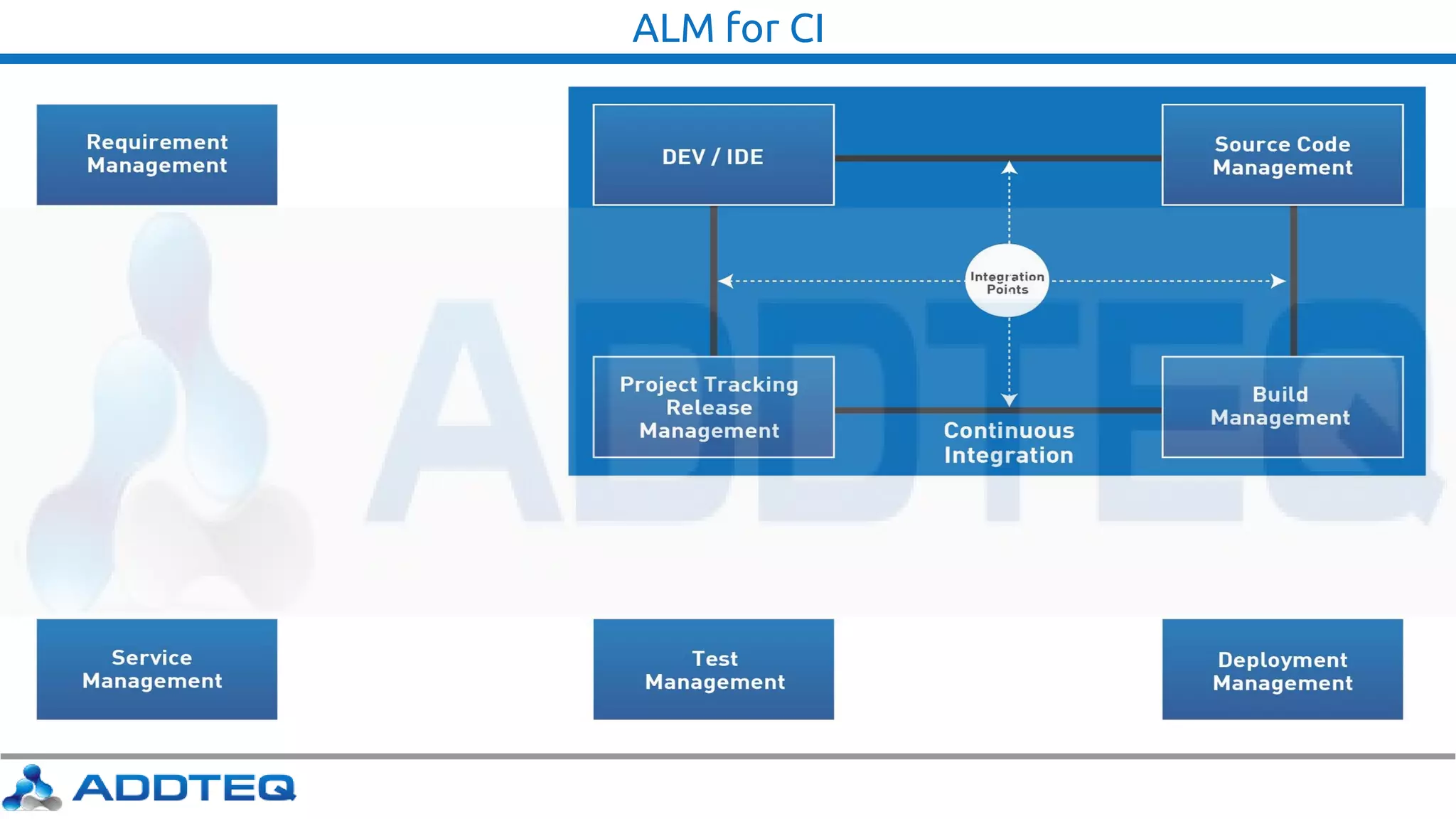 ALM for CI
 