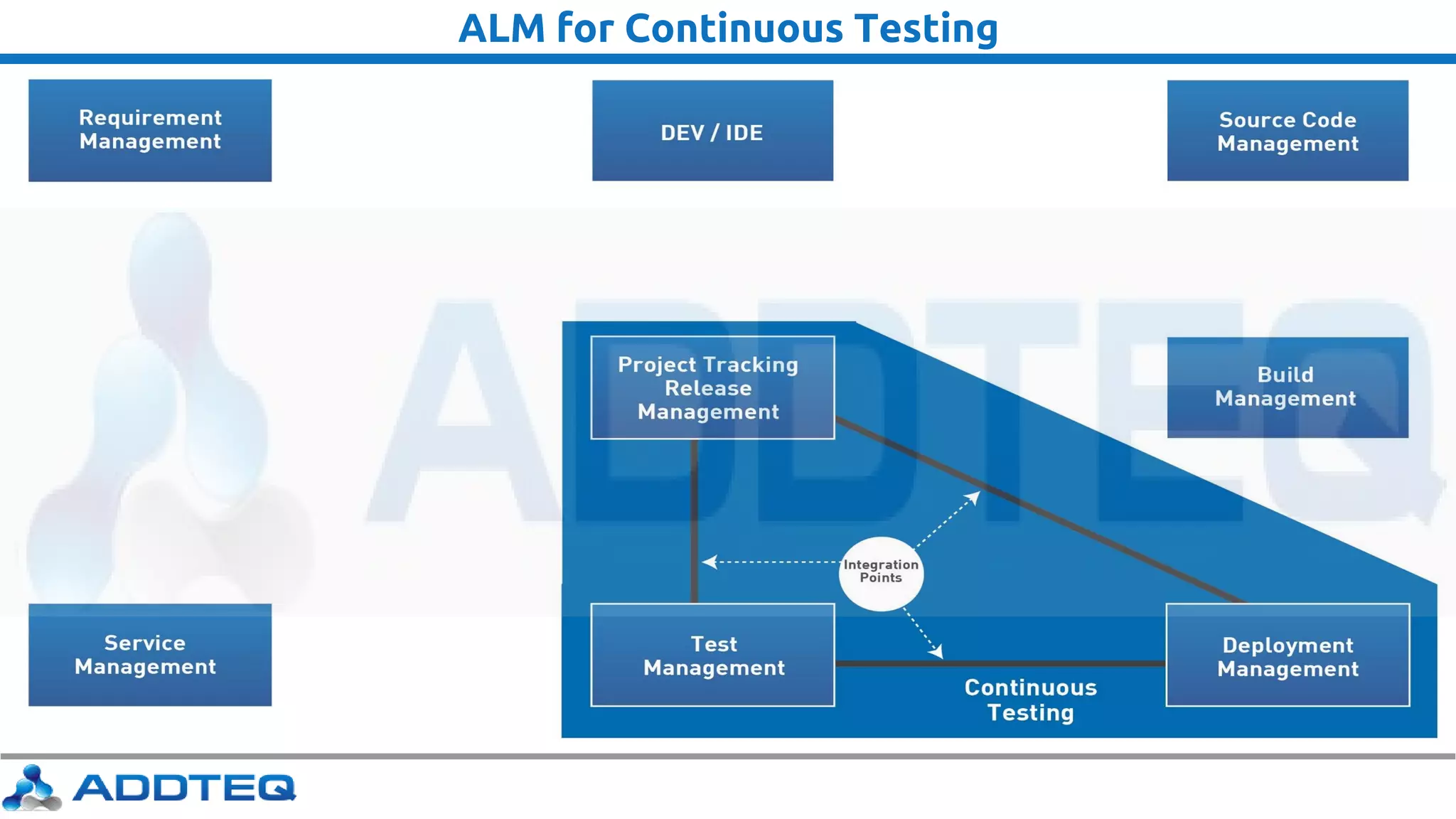ALM for Continuous Testing
 