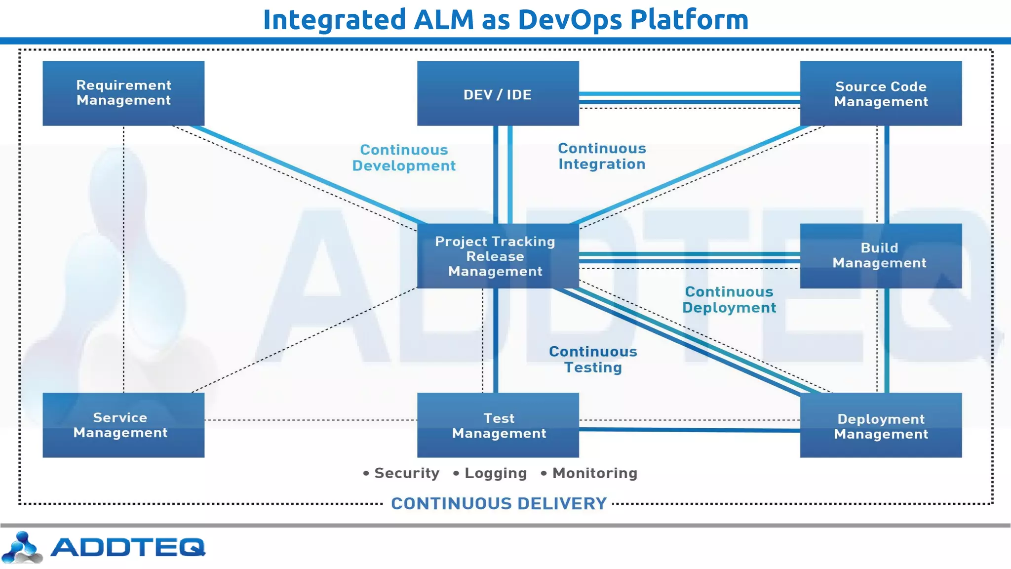 Integrated ALM as DevOps Platform
 