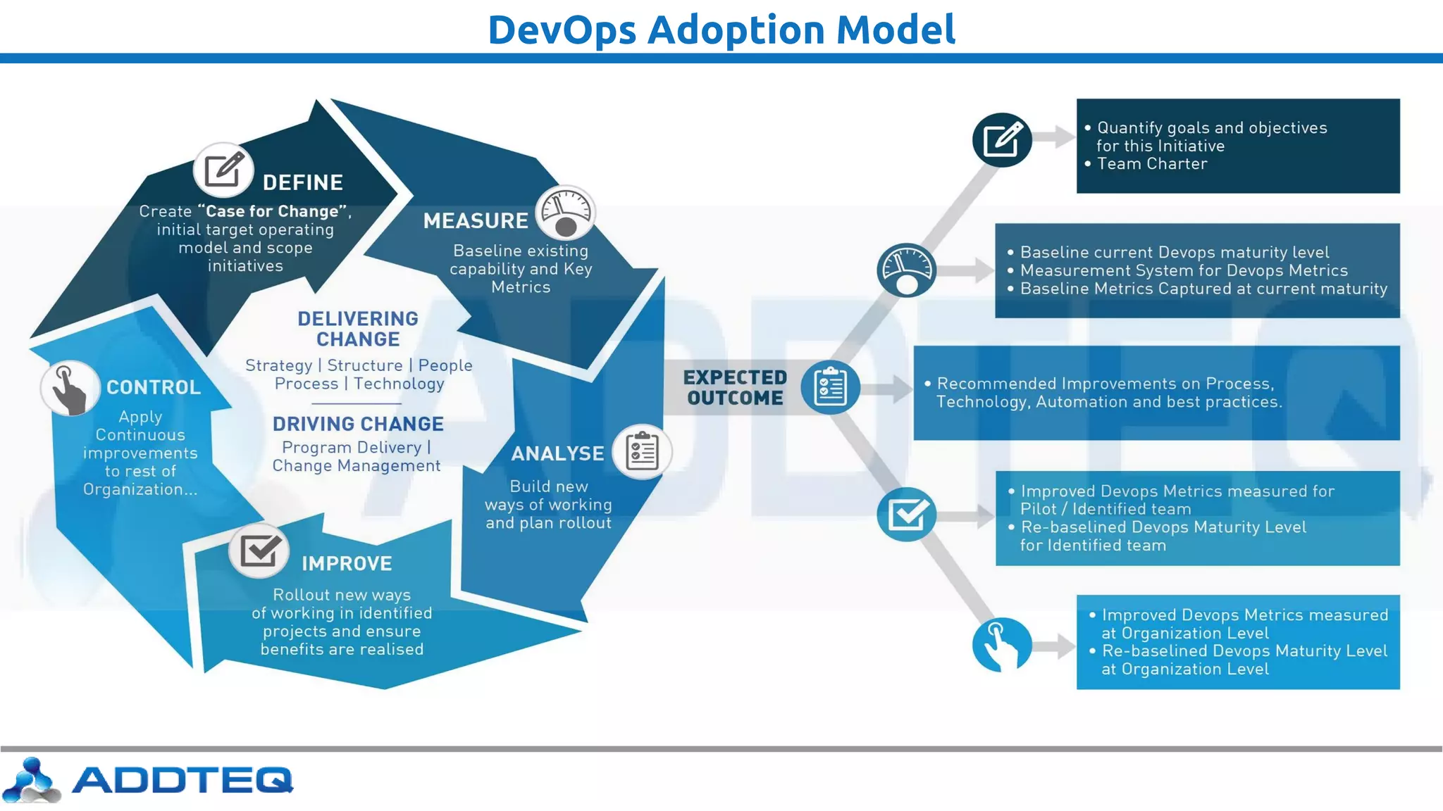 DevOps Adoption Model
 