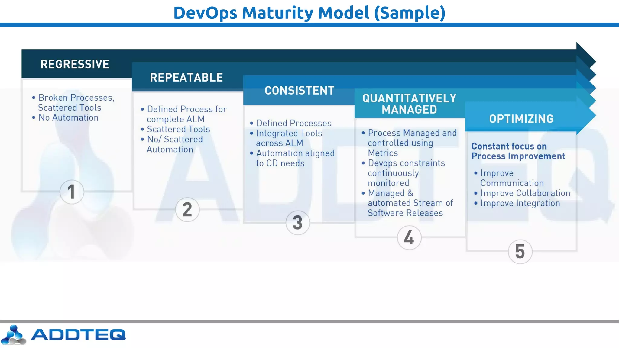 DevOps Maturity Model (Sample)
 