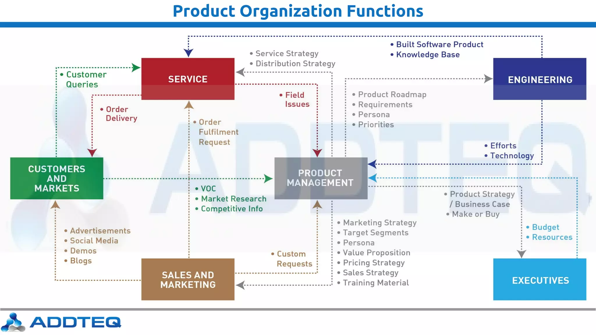 Product Organization Functions
 