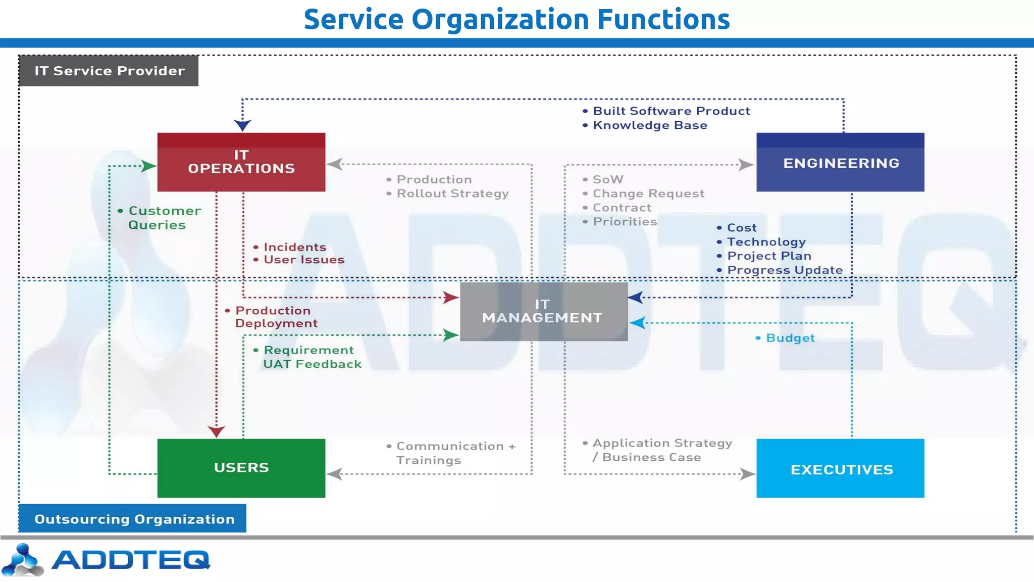 Service Organization Functions
 