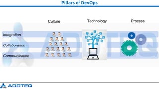 Pillars of DevOps
Integration
Culture Technology Process
Collaboration
Communication
 