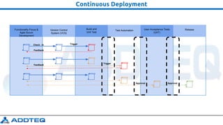 Continuous Deployment
Check - in Trigger
Trigger
Feedback
Feedback
Approval Approval
Functionality Focus &
Agile Scrum
Development
Version Control
System (VCS)
Build and
Unit Test
Test Automation User Acceptance Tests
(UAT)
Release
 