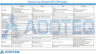 Factors to choose Infra CM tools..
 