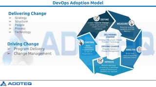 DevOps Adoption Model
Delivering Change
➢ Strategy
➢ Structure
➢ People
➢ Process
➢ Technology
Driving Change
➢ Program Delivery
➢ Change Management
 