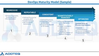 DevOps Maturity Model (Sample)
 
