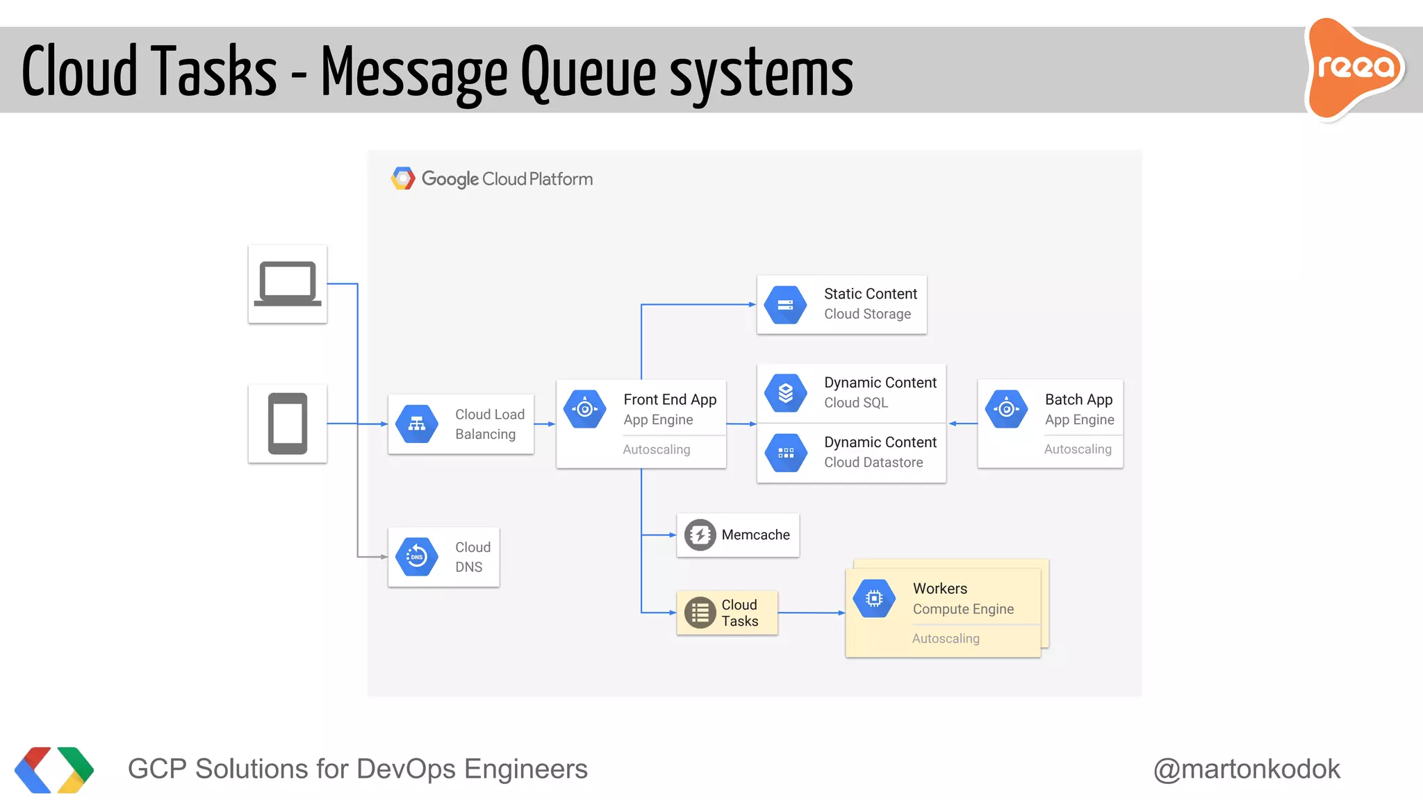 Cloud Tasks - Message Queue systems
GCP Solutions for DevOps Engineers @martonkodok
Workers
Compute Engine
Static Content
Cloud Storage
Dynamic Content
Cloud SQL
Dynamic Content
Cloud Datastore
Front End App
App Engine
Autoscaling
Cloud
Tasks
Memcache
Batch App
App Engine
Autoscaling
Cloud Load
Balancing
Cloud
DNS
Workers
Compute Engine
Autoscaling
 