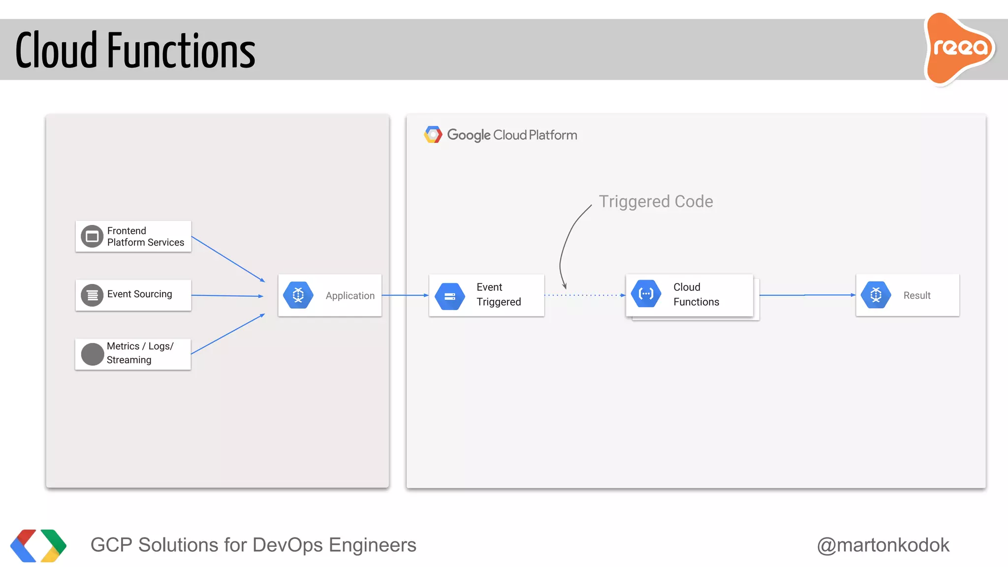 Cloud Functions
ApplicationEvent Sourcing
Frontend
Platform Services
Metrics / Logs/
Streaming
Event
Triggered
Cloud
Functions
Triggered Code
GCP Solutions for DevOps Engineers @martonkodok
Result
 