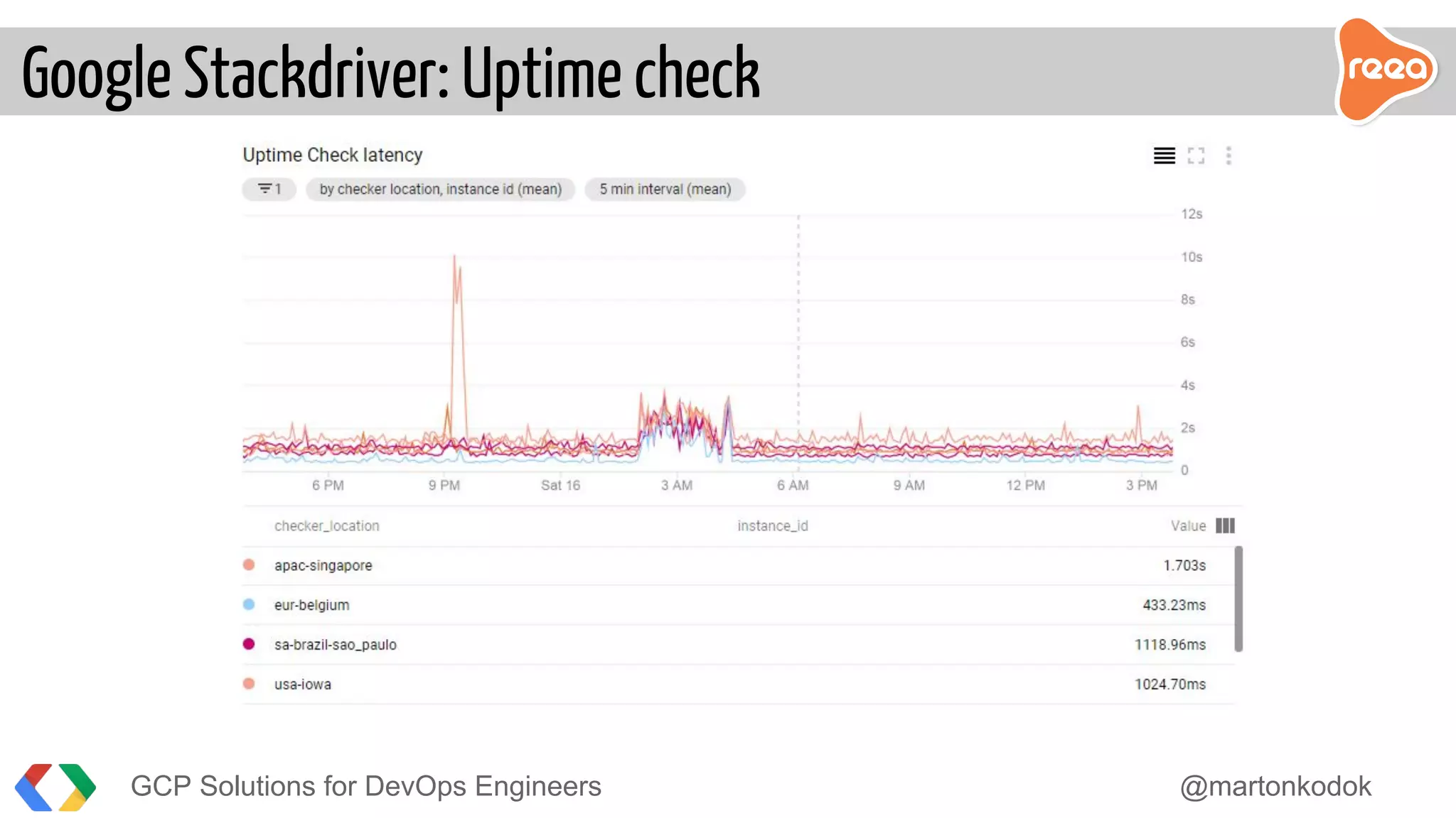 GCP Solutions for DevOps Engineers @martonkodok
Google Stackdriver: Uptime check
 