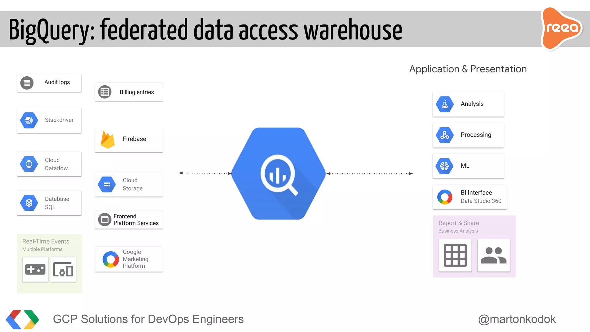 BigQuery: federated data access warehouse
GCP Solutions for DevOps Engineers @martonkodok
Application & Presentation
Audit logs
Billing entries
Stackdriver
Firebase
Google
Marketing
Platform
Cloud
Dataflow
Cloud
Storage
Report & Share
Business Analysis
BI Interface
Data Studio 360
Analysis
Processing
ML
Frontend
Platform Services
Real-Time Events
Multiple Platforms
Database
SQL
 