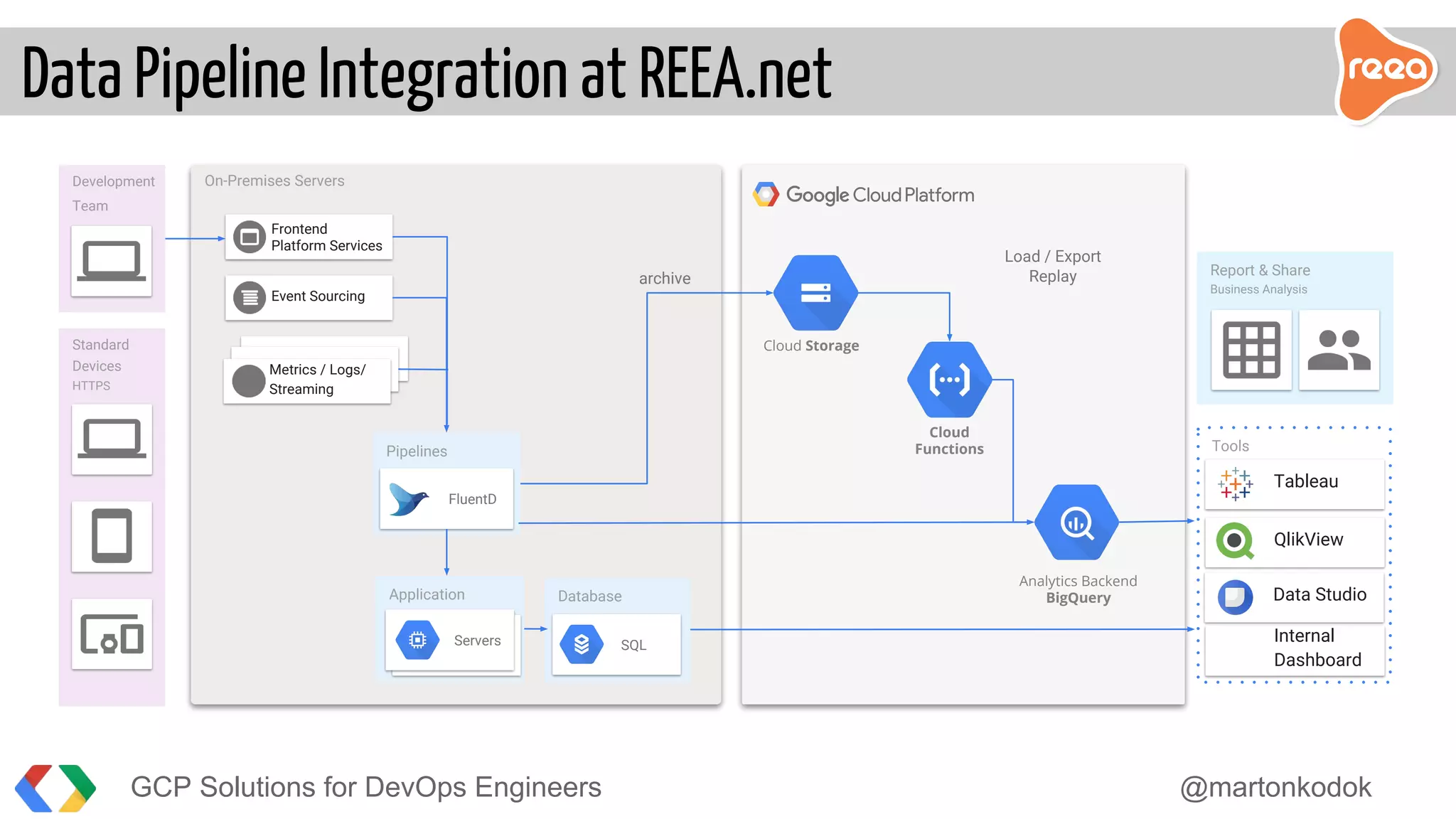 Data Pipeline Integration at REEA.net
Analytics Backend
BigQuery
On-Premises Servers
Pipelines
FluentD
Event Sourcing
Frontend
Platform Services
Metrics / Logs/
Streaming
Development
Team
Report & Share
Business Analysis
Tools
Tableau
QlikView
Data Studio
Internal
Dashboard
Database
SQL
Application
ServersServers
Cloud Storage
archive
Load / Export
Replay
Standard
Devices
HTTPS
GCP Solutions for DevOps Engineers @martonkodok
Cloud
Functions
 
