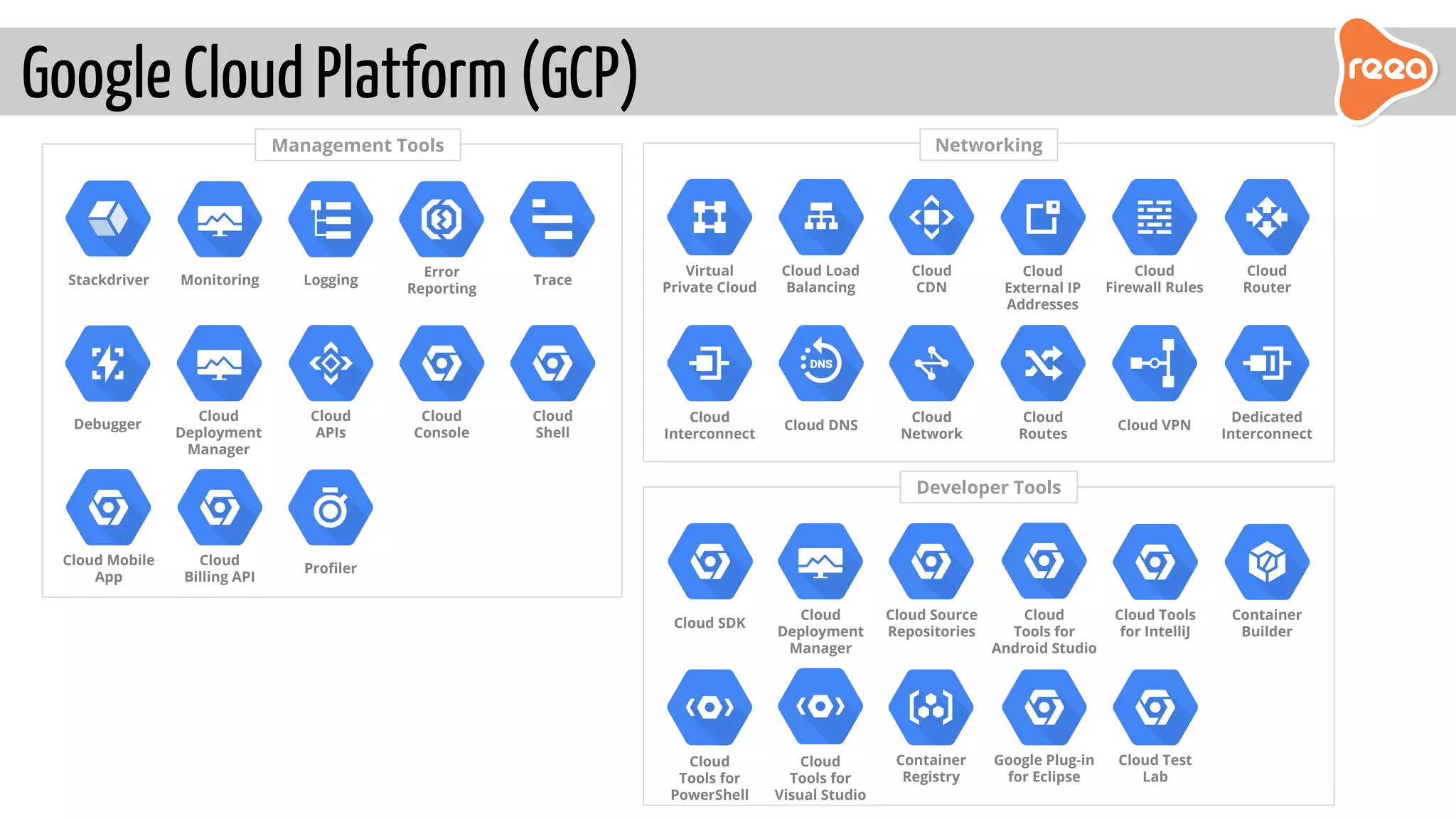 Google Cloud Platform (GCP)
Developer Tools
Cloud SDK
Cloud
Deployment
Manager
Cloud Source
Repositories
Cloud
Tools for
Android Studio
Cloud Tools
for IntelliJ
Cloud
Tools for
PowerShell
Cloud
Tools for
Visual Studio
Container
Registry
Google Plug-in
for Eclipse
Cloud Test
Lab
Networking
Virtual
Private Cloud
Cloud Load
Balancing
Cloud
CDN
Cloud
Interconnect
Cloud DNS
Cloud
Network
Cloud
External IP
Addresses
Cloud
Firewall Rules
Cloud
Routes
Cloud VPN
Cloud
Router
Dedicated
Interconnect
Container
Builder
Management Tools
Stackdriver Monitoring Logging
Error
Reporting
Trace
Debugger
Cloud
Deployment
Manager
Cloud
Console
Cloud
Shell
Cloud Mobile
App
Cloud
Billing API
Cloud
APIs
Profiler
 