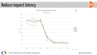 Reduce request latency
GCP Solutions for DevOps Engineers @martonkodok
 