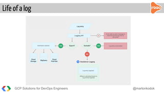 GCP Solutions for DevOps Engineers @martonkodok
Life of a log
 