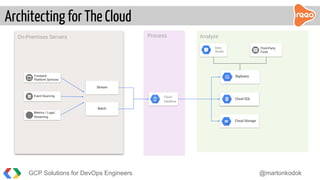 Architecting for The Cloud
On-Premises Servers
Event Sourcing
Frontend
Platform Services
Analyze
Metrics / Logs/
Streaming
Cloud Storage
GCP Solutions for DevOps Engineers @martonkodok
Cloud
Dataflow
Process
BigQuery
Cloud SQL
Stream
Batch
Data
Studio
Third-Party
Tools
 