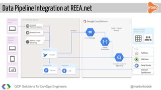 Data Pipeline Integration at REEA.net
Analytics Backend
BigQuery
On-Premises Servers
Pipelines
FluentD
Event Sourcing
Frontend
Platform Services
Metrics / Logs/
Streaming
Development
Team
Report & Share
Business Analysis
Tools
Tableau
QlikView
Data Studio
Internal
Dashboard
Database
SQL
Application
ServersServers
Cloud Storage
archive
Load / Export
Replay
Standard
Devices
HTTPS
GCP Solutions for DevOps Engineers @martonkodok
Cloud
Functions
 