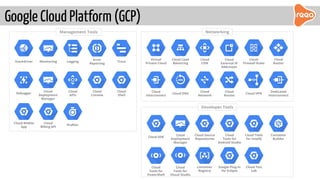 Google Cloud Platform (GCP)
Developer Tools
Cloud SDK
Cloud
Deployment
Manager
Cloud Source
Repositories
Cloud
Tools for
Android Studio
Cloud Tools
for IntelliJ
Cloud
Tools for
PowerShell
Cloud
Tools for
Visual Studio
Container
Registry
Google Plug-in
for Eclipse
Cloud Test
Lab
Networking
Virtual
Private Cloud
Cloud Load
Balancing
Cloud
CDN
Cloud
Interconnect
Cloud DNS
Cloud
Network
Cloud
External IP
Addresses
Cloud
Firewall Rules
Cloud
Routes
Cloud VPN
Cloud
Router
Dedicated
Interconnect
Container
Builder
Management Tools
Stackdriver Monitoring Logging
Error
Reporting
Trace
Debugger
Cloud
Deployment
Manager
Cloud
Console
Cloud
Shell
Cloud Mobile
App
Cloud
Billing API
Cloud
APIs
Profiler
 