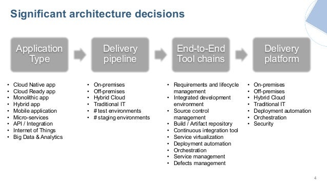 Digital Disruption with DevOps - Reference Architecture ...