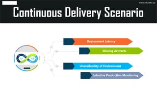 Deployment Latency
Missing Artifacts
Unavailability of Environment
Infective Production Monitoring
www.edureka.co
 