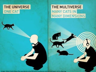 Image: https://artcritique.files.wordpress.com/2014/01/multiverse-and-schrodingers-cat-in-play.png
 