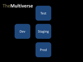 StagingDev
Test
Prod
TheMultiverse
 