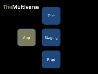 Staging
Test
Prod
TheMultiverse
App
 