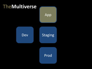 StagingDev
Prod
TheMultiverse
App
 