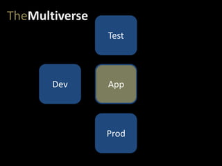 Dev
Test
Prod
TheMultiverse
App
 