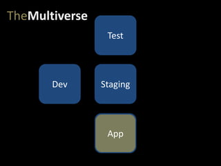 StagingDev
Test
TheMultiverse
App
 