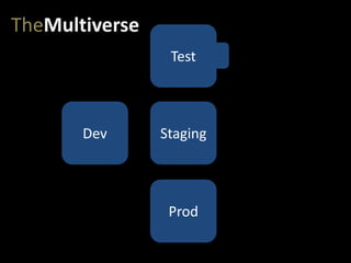 StagingDev
Test
Prod
TheMultiverse
 