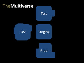 StagingDev
Test
Prod
TheMultiverse
 