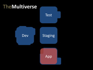 StagingDev
Test
TheMultiverse
App
 