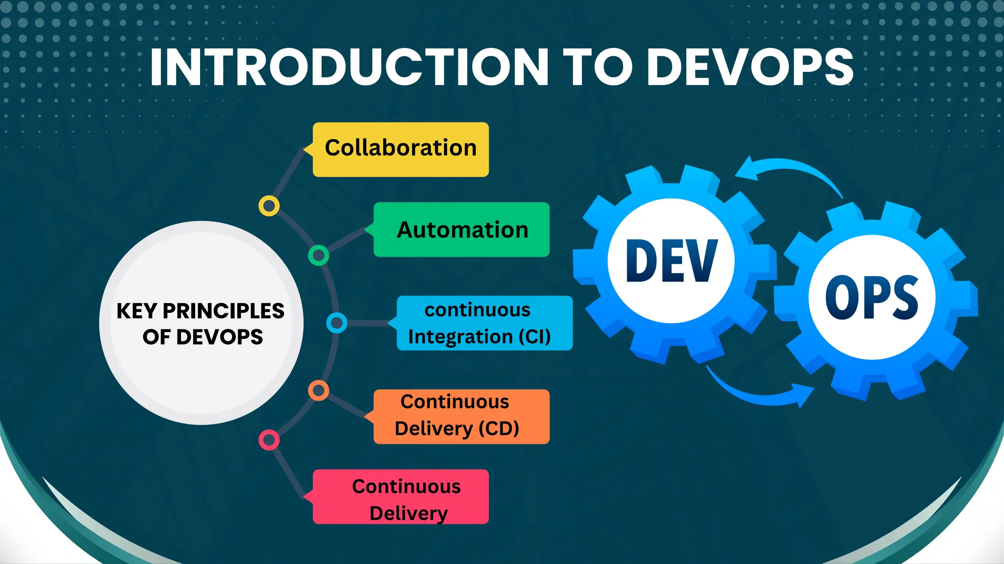 INTRODUCTION TO DEVOPS
Collaboration
Automation
continuous
Integration (CI)
Continuous
Delivery (CD)
Continuous
Delivery
KEY PRINCIPLES
OF DEVOPS
 