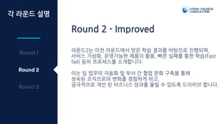 각 라운드 설명
Round 1
Round 2
Round 3
Round 2 - Improved
라운드2는 이전 라운드에서 얻은 학습 결과를 바탕으로 진행되며,
서비스 가상화, 운영가능한 제품의 활용, 빠른 실패를 통한 학습(Fast
fail) 등의 프로세스를 소개합니다.
이는 팀 업무의 자동화 및 부서 간 협업 문화 구축을 통해
성숙된 조직으로의 변화를 경험하게 하고,
궁극적으로 개선 된 비즈니스 성과를 올릴 수 있도록 드라이브 합니다.
 