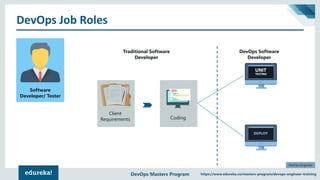 Who Is A DevOps Engineer? | DevOps Skills You Must Master | DevOps ...