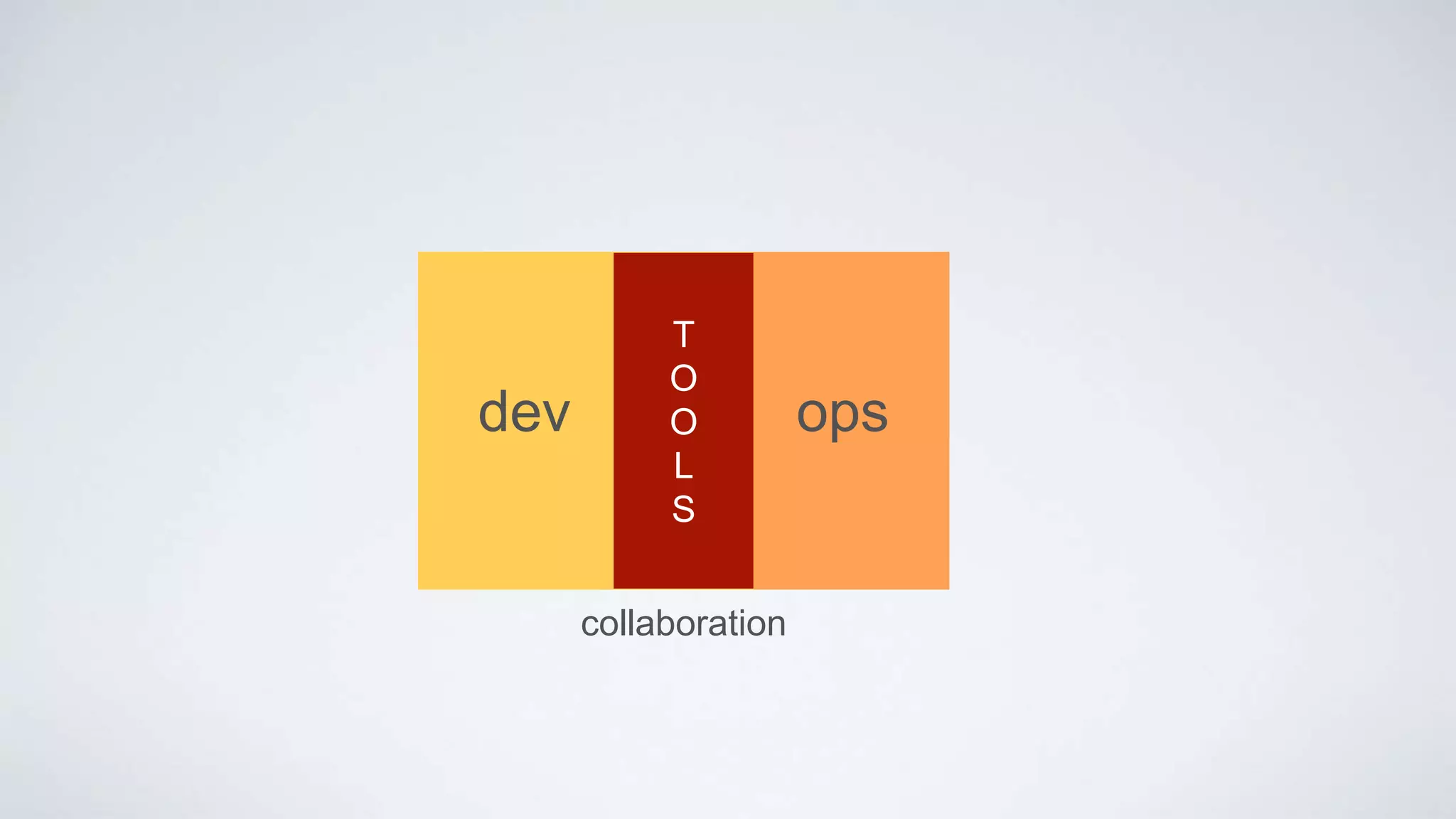 dev ops
T
O
O
L
S
collaboration
 