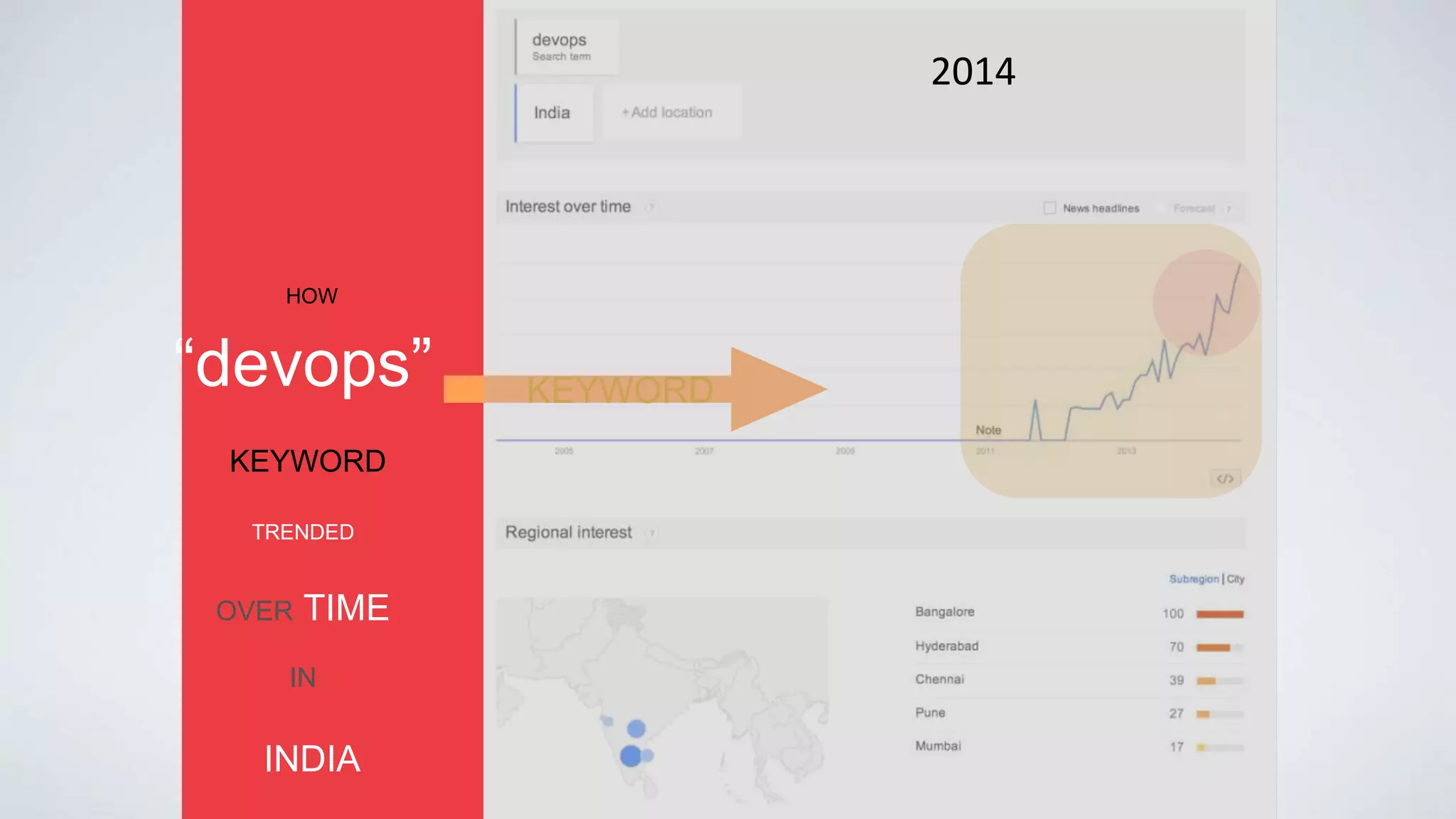 KEYWORD“devops”
HOW
KEYWORD
TRENDED
OVER TIME
IN
INDIA
2014
 