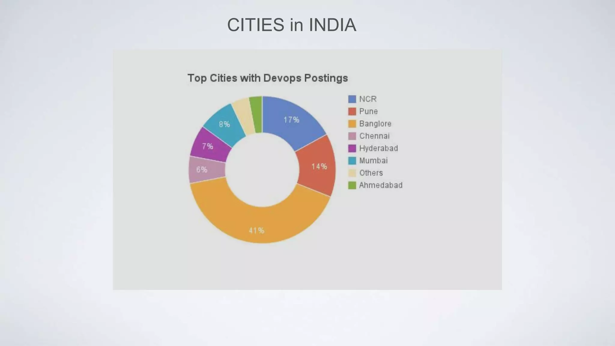 CITIES in INDIA
 