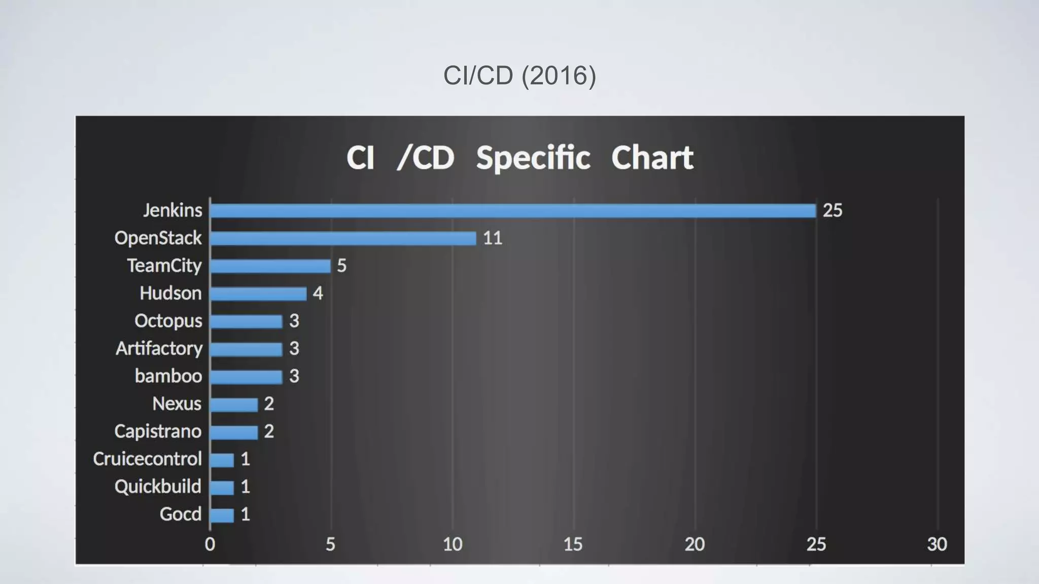CI/CD (2016)
 