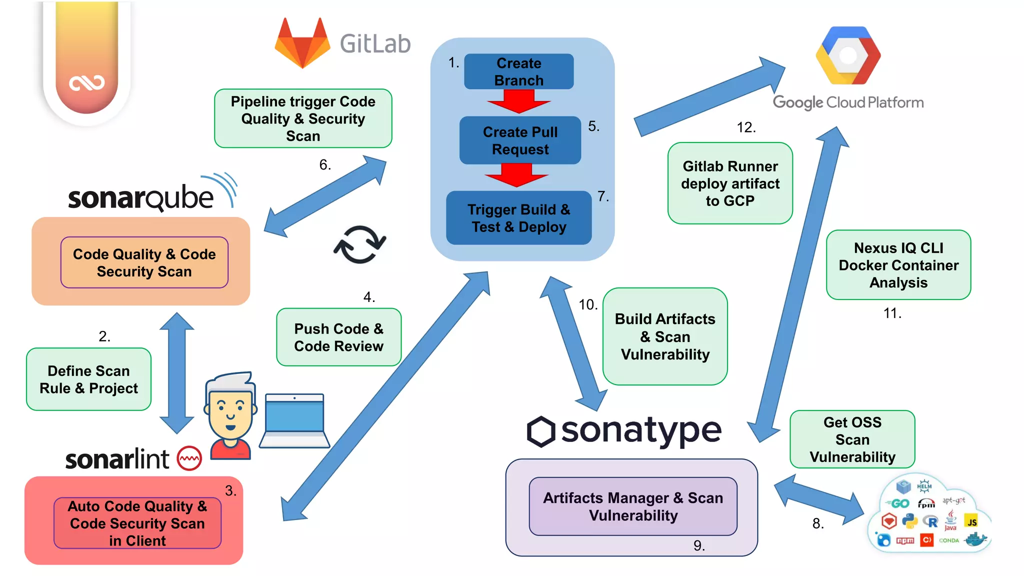 Create
Branch
Pipeline trigger Code
Quality & Security
Scan Create Pull
Request
Trigger Build &
Test & Deploy
Code Quality & Code
Security Scan
Gitlab Runner
deploy artifact
to GCP
Auto Code Quality &
Code Security Scan
in Client
Define Scan
Rule & Project
Push Code &
Code Review
Nexus IQ CLI
Docker Container
Analysis
Get OSS
Scan
Vulnerability
Build Artifacts
& Scan
Vulnerability
Artifacts Manager & Scan
Vulnerability
1.
2.
4.
5.
3.
6.
7.
8.
9.
11.
12.
10.
 