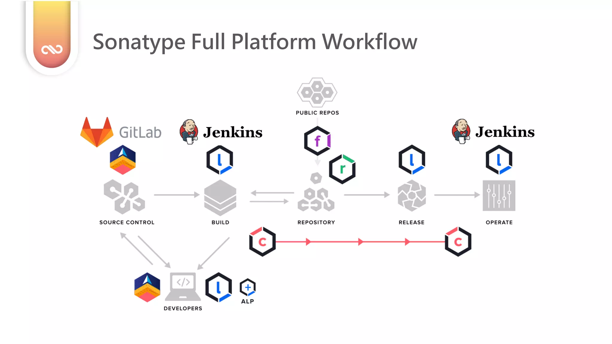 Sonatype Full Platform Workflow
 
