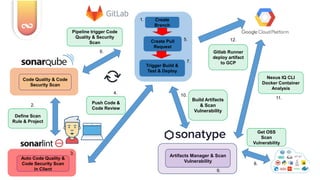 Create
Branch
Pipeline trigger Code
Quality & Security
Scan Create Pull
Request
Trigger Build &
Test & Deploy
Code Quality & Code
Security Scan
Gitlab Runner
deploy artifact
to GCP
Auto Code Quality &
Code Security Scan
in Client
Define Scan
Rule & Project
Push Code &
Code Review
Nexus IQ CLI
Docker Container
Analysis
Get OSS
Scan
Vulnerability
Build Artifacts
& Scan
Vulnerability
Artifacts Manager & Scan
Vulnerability
1.
2.
4.
5.
3.
6.
7.
8.
9.
11.
12.
10.
 