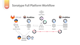 Sonatype Full Platform Workflow
 