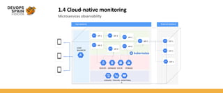 1.4 Cloud-native monitoring
Microservices observability
Android
Web
iOS
App backend External backend
LOAD
BALANCER
QUEUES DATABASE CACHE STORAGE
LOGGING TRACING MONITORIN
G
API 3API 1
API 2
API 4
API 5
API 6
API 7 EXT 1
EXT 1
EXT 1
 