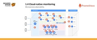 1.4 Cloud-native monitoring
Microservices observability
Android
Web
iOS
App backend External backend
LOAD
BALANCER
QUEUES DATABASE CACHE STORAGE
LOGGING TRACING MONITORIN
G
API 3API 1
API 2
API 4
API 5
API 6
API 7 EXT 1
EXT 1
EXT 1
 