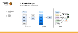3.1 Alertmanager
Alerts notification management
● Deduplicates
● Groups
● Routes
● Inhibits
● Silence
 