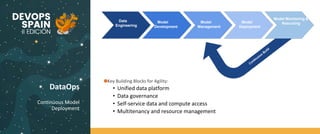 DataOps
Continuous Model
Deployment
Key Building Blocks for Agility:
• Unified data platform
• Data governance
• Self-service data and compute access
• Multitenancy and resource management
Data
Engineering
Model
Development
Model
Management
Model
Deployment
Model Monitoring &
Rescoring
 