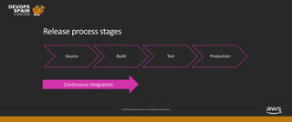 © 2019, Amazon Web Services, Inc. or its affiliates. All rights reserved.
Release process stages
Source Build Test Production
 